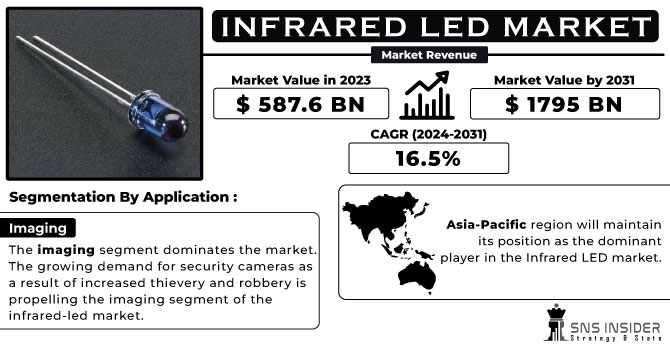 Infrared LED Market Size: Regional Insights and Trends, Market Penetration Strategies, and Market Consolidation Trends