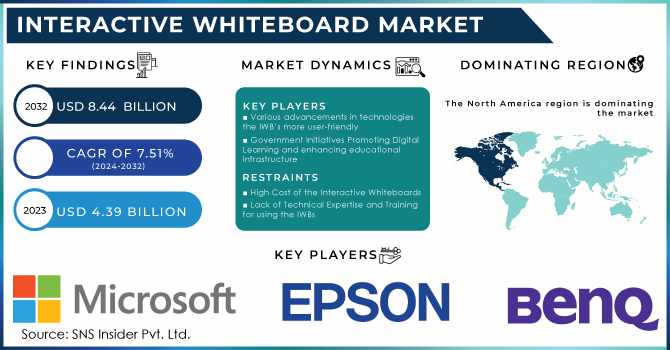 Interactive Whiteboard Market Trends: Enhancing User Engagement through Interactive Displays