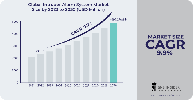 Intruder Alarm System Market Size Overview: Analysis of Market Size, Growth Factors, and Future Trends