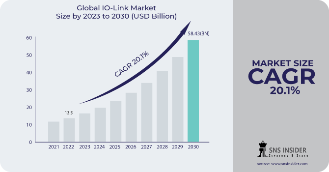 IO-Link Market Share Analysis and Strategies: Examination of Market Size and Growth Potential