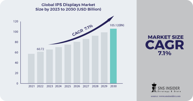 IPS Displays Market Trends Analysis and Forecasting: Investment Opportunities and Market Size Insights