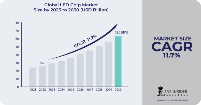 LED Chip Market Research Forecast: Assessing Market Penetration Strategies and Growth Factors