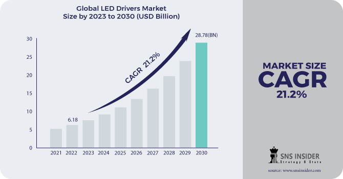 LED Drivers Market Analysis Overview: Examining Industry Resilience and Market Trends