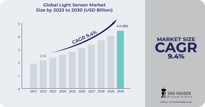 Light Sensor Market Size and Demand for Energy-efficient Solutions