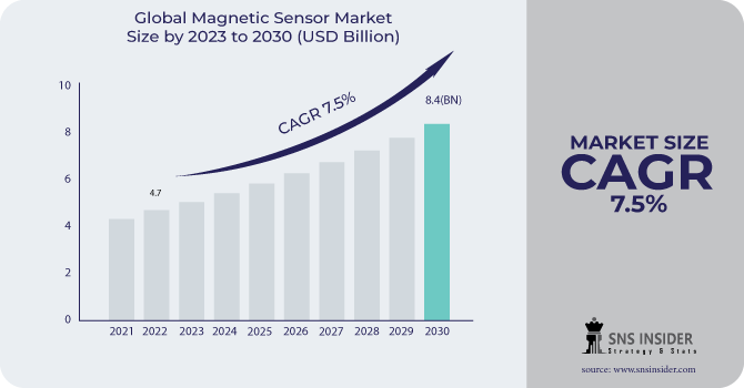 Magnetic Sensor Market Share and Environmental Impact Considerations