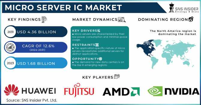 Micro Server IC Market Trends: Machine Learning Applications in Server Management