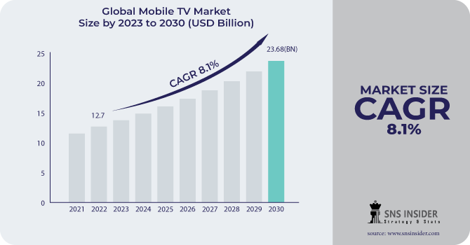 Mobile TV Market Forecast: Emerging Technologies and Consumer Behavior Analysis