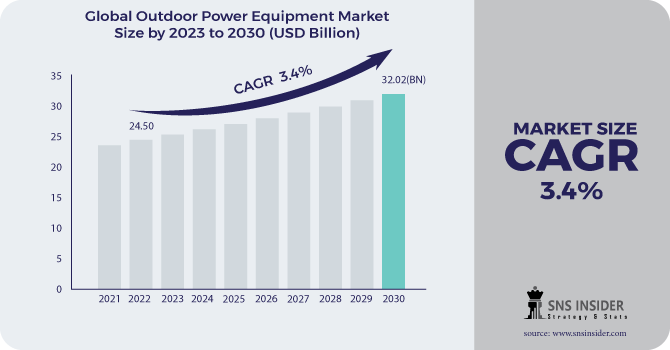 Outdoor Power Equipment Market Research: Growth Opportunities in Residential and Commercial Applications