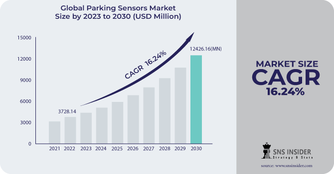 Parking Sensors Market Analysis: Impact of Sensor Fusion Technologies in Urban Mobility