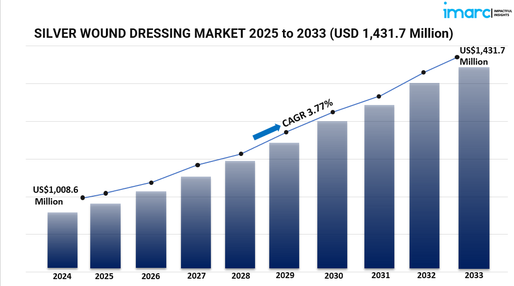 Advancements and Market Opportunities in the Silver Wound Dressing Industry