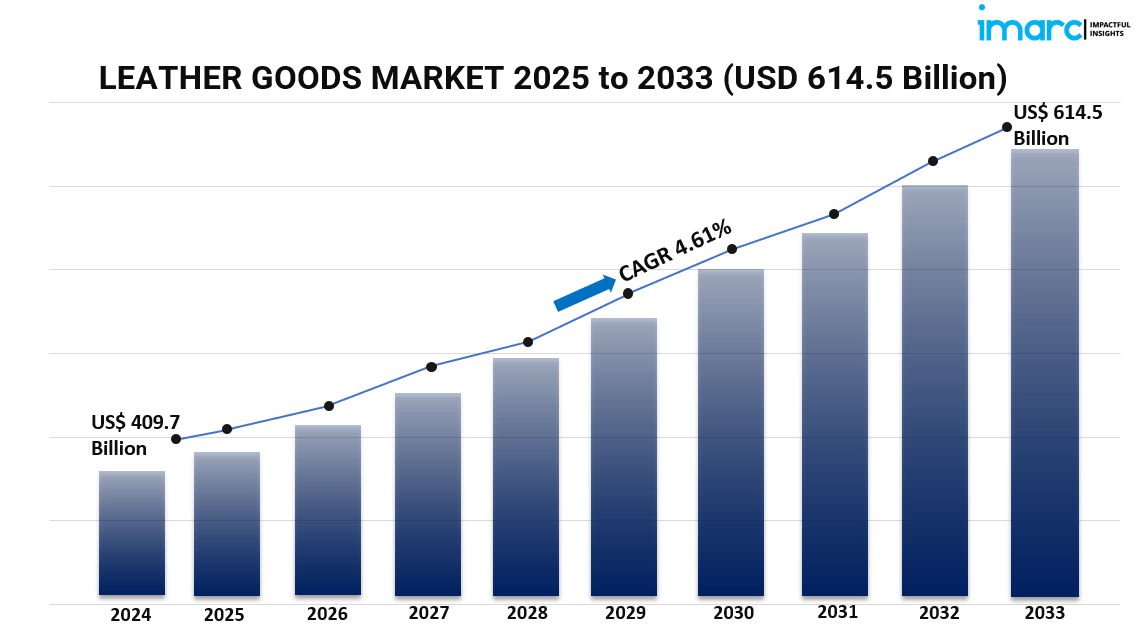 Leather Goods Industry Outlook 2025-2035: Market Drivers and Strategic Insights