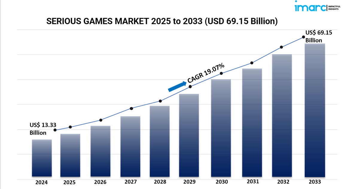 Emerging Trends and Growth Opportunities in the Serious Games Market