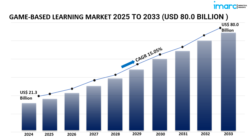 Advancements and Growth Trends in the Game-Based Learning Market 2025-2033