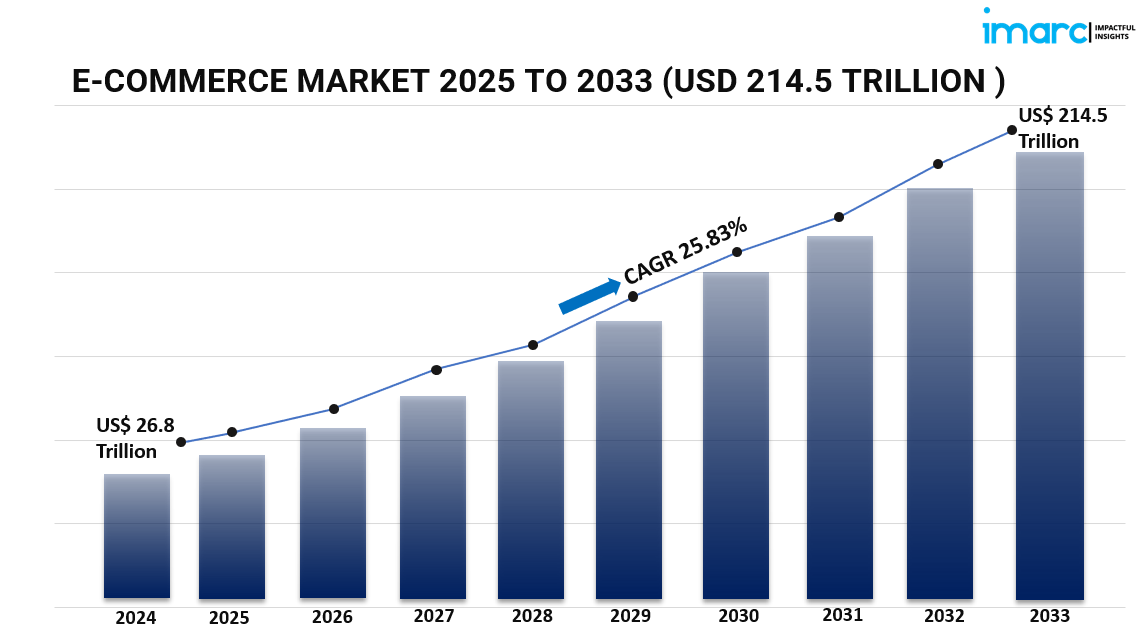 Global E-Commerce Market Outlook, Size Share, Growth Trends, and Forecast 2025–2033