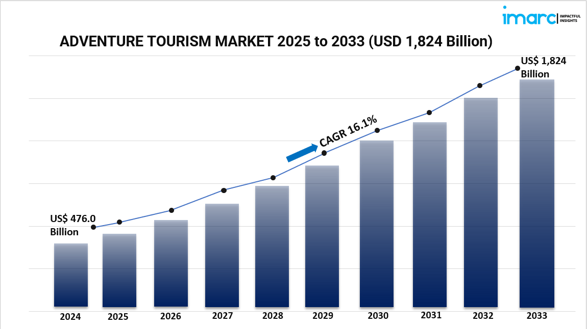 Global Adventure Tourism Market Trends, Growth Opportunities, and Future Outlook 2025–2033