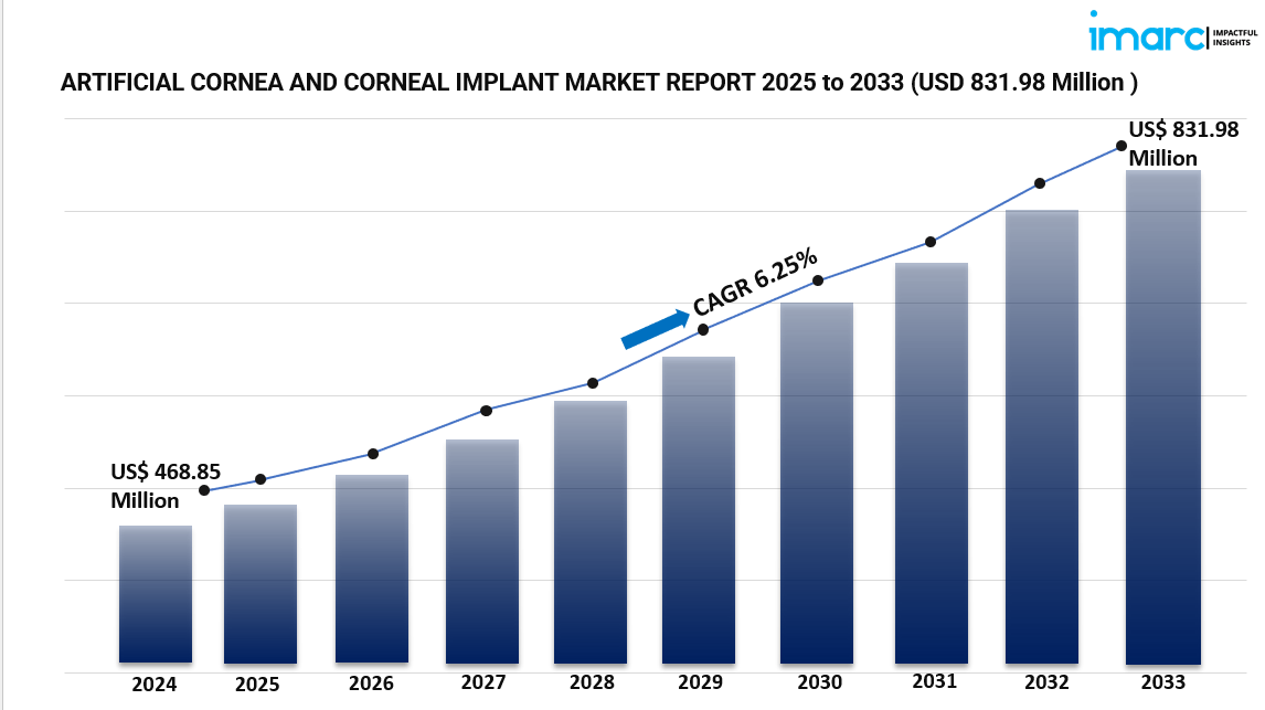 Global Outlook on the Artificial Cornea and Corneal Implant Market (2025-2033)