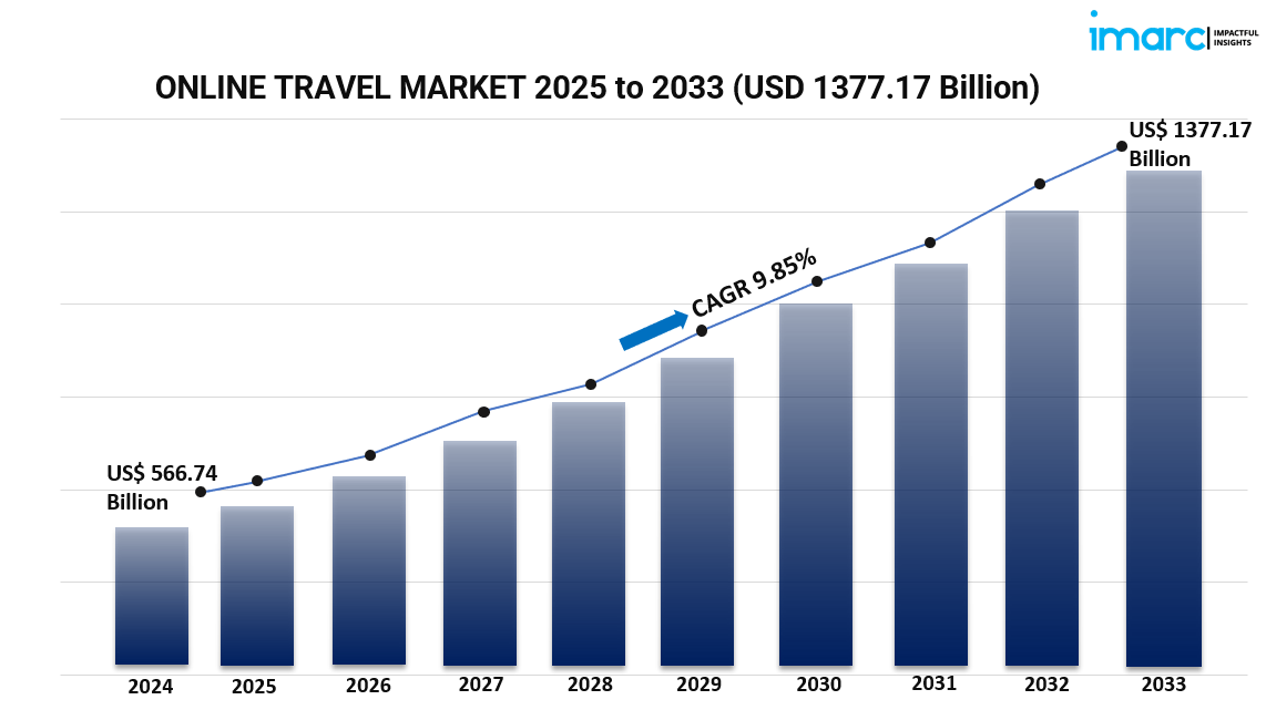 Global Online Travel Market Insights, Size, Shar, Growth Forecast, and Future Trends 2025–2033