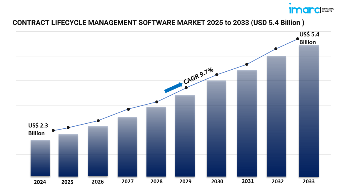 Rising Demand for Contract Lifecycle Management Software Driven by AI Integration