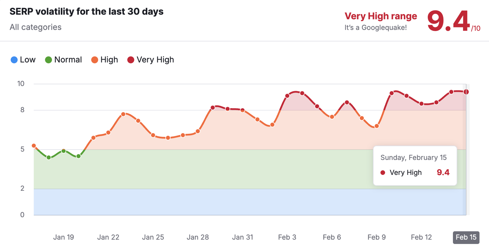 Google Search Ranking Volatility February 2026: What You Need to Know