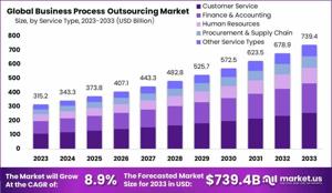 Business Process Outsourcing Market: Driving Digital Transformation
