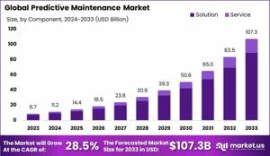 Predictive Maintenance Market: The Intersection of AI and Equipment Reliability