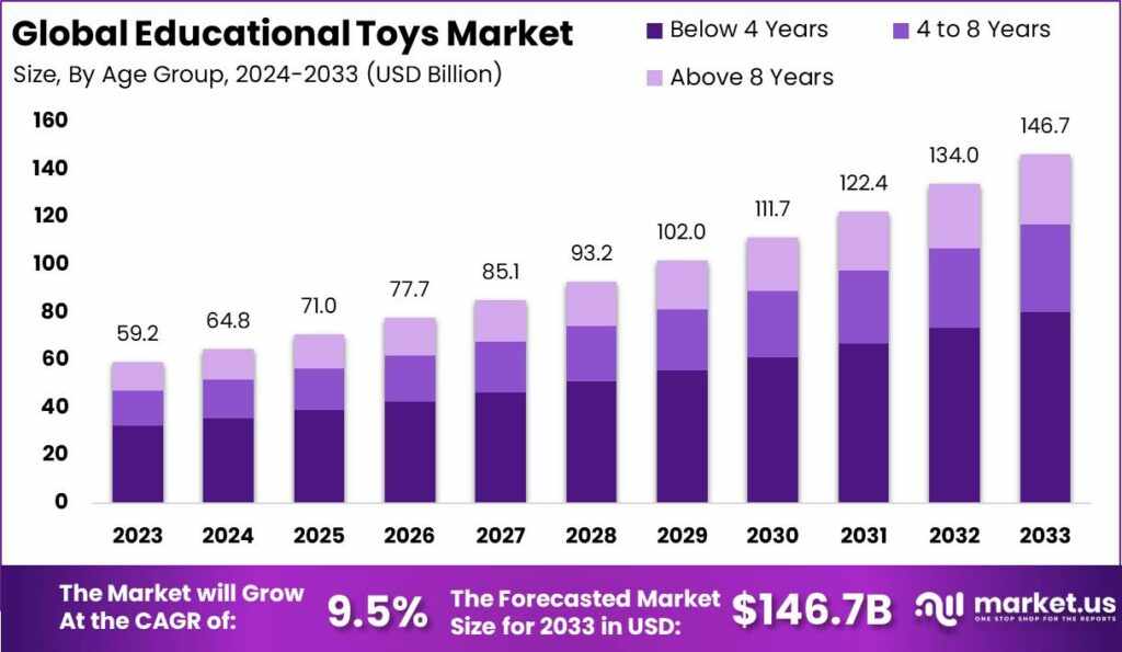 "Where Learning Meets Fun: Educational Toys Market Outlook"