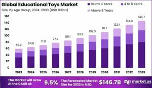"Fueling Curiosity: Growth in the Educational Toys Market"
