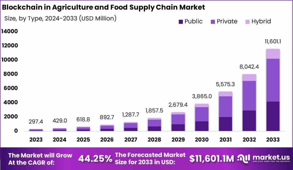 "Blockchain and the Farm: Transforming Agriculture One Block at a Time"
