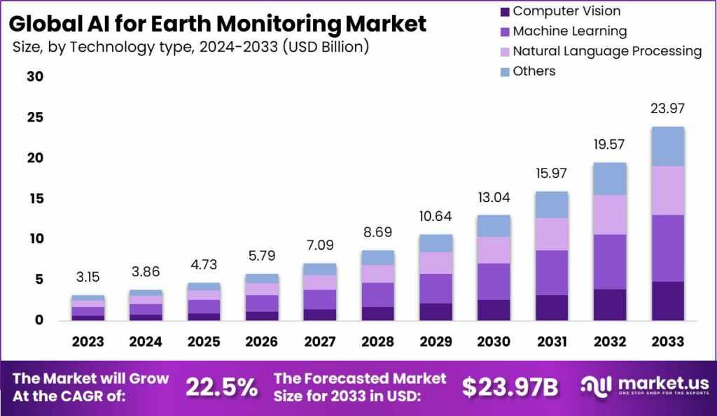 "AI and the Planet: Monitoring Earth with Cutting-Edge Technology"