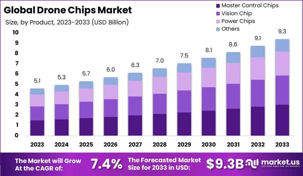 "Flight Revolution: The Chip Technology Driving Drones"