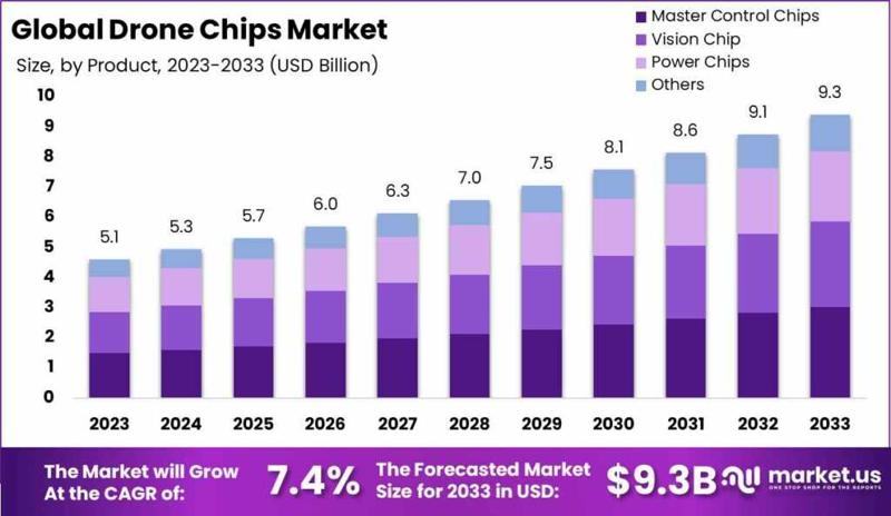 "Flight Revolution: The Chip Technology Driving Drones"