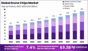 "Flight Revolution: The Chip Technology Driving Drones"