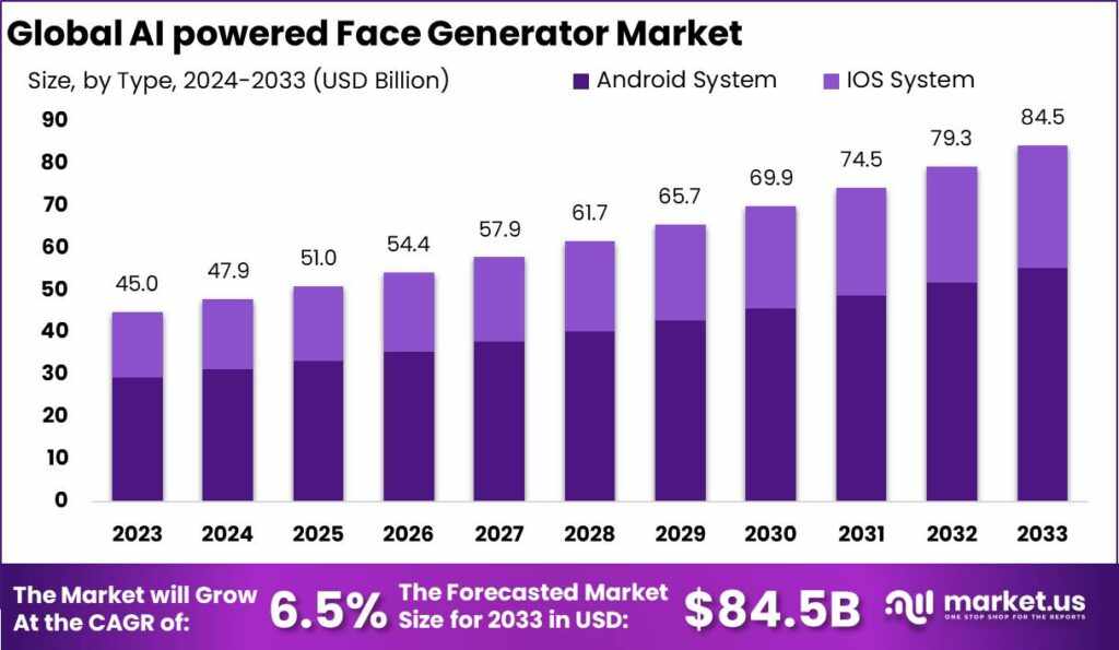 "Digital Faces, Real Demand: Exploring the AI Generator Market"