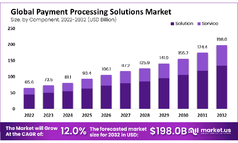 "The Next Gen of Payment Processing: Trends to Watch"