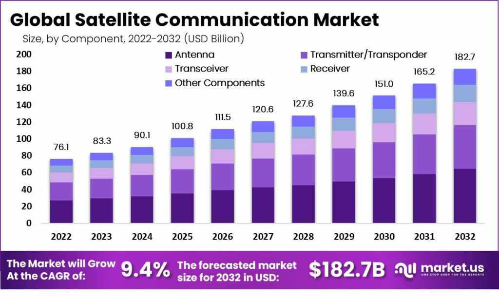 "Global Coverage: The Satellite Communication Market’s Role"