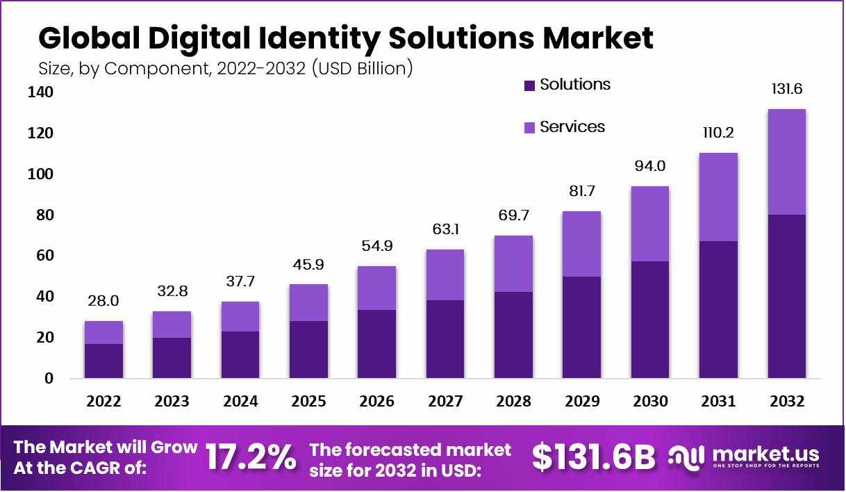 "From Authentication to Innovation: The Digital Identity Market"