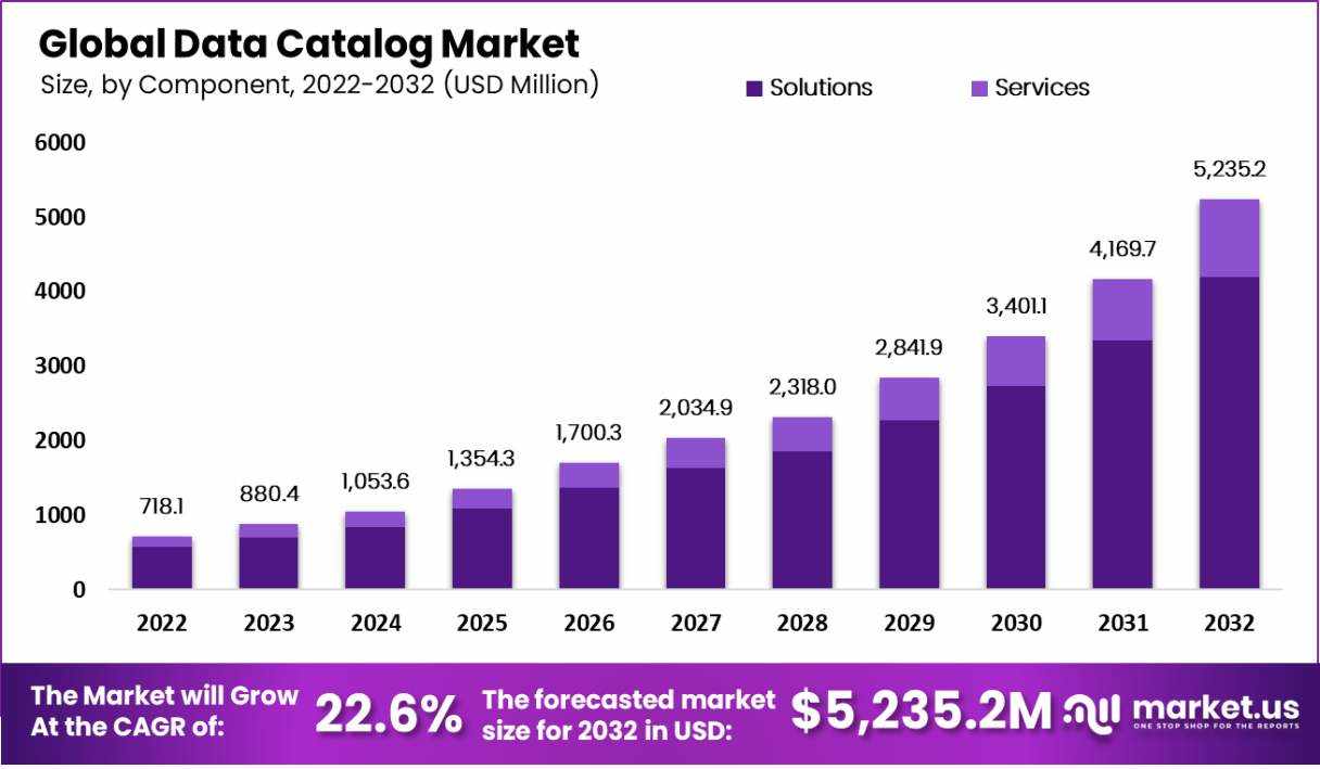 "Revolutionizing Data Management: The Rise of Data Catalogs"