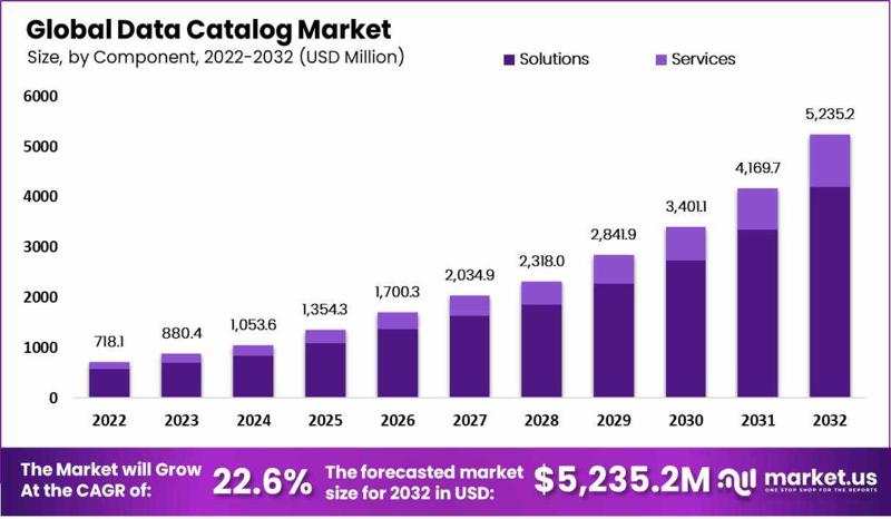 "Revolutionizing Data Management: The Rise of Data Catalogs"