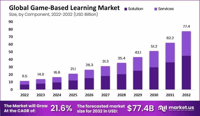 "The Edutainment Era: Exploring Game-Based Learning"