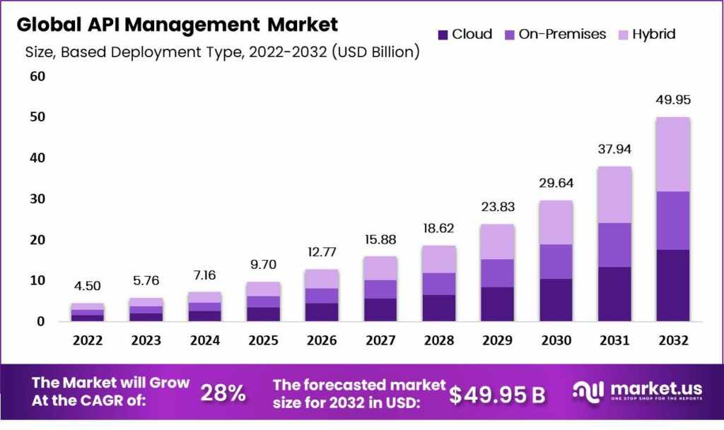 API Management Market: Catalyzing Enterprise Growth