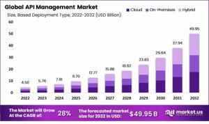 API Management Market: The Backbone of Digital Strategies