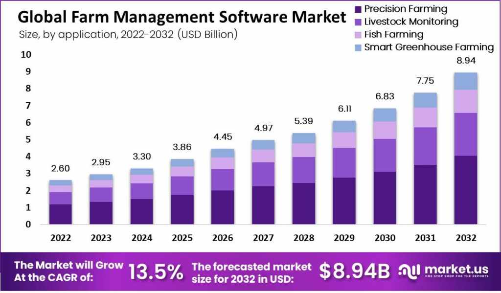 "The Digital Crop: How Farm Management Software is Redefining Agriculture"