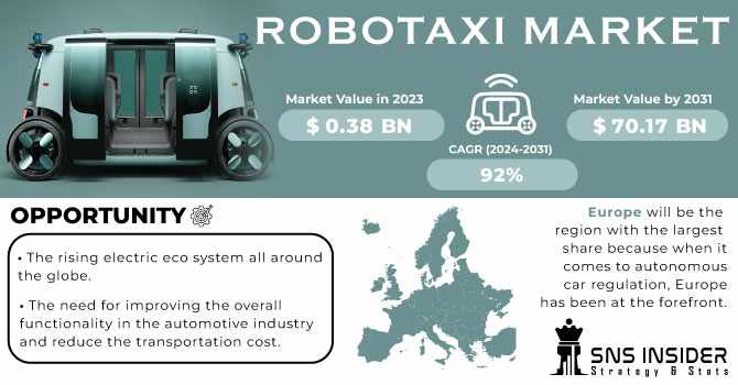 Robotaxi Market Share: Technology Growth and Analysis by Types 2024-2031