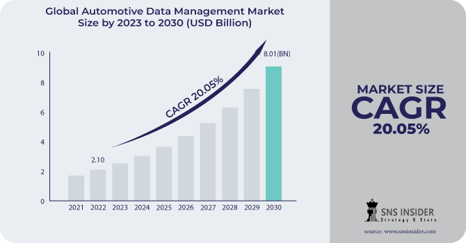 Automotive Data Management Market Share Business Insights, Trends and Forecast 2024-2031