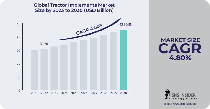 Tractor Implements Market Share Analysis by Regions, Market Drivers, and Top Growing Companies