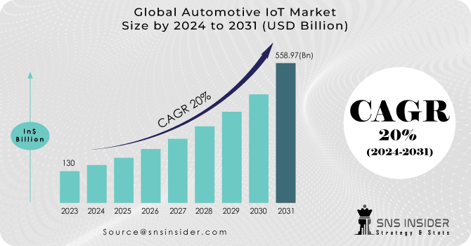 Automotive IoT Market Set for Significant Growth as Connectivity and Communication Technologies Evolve