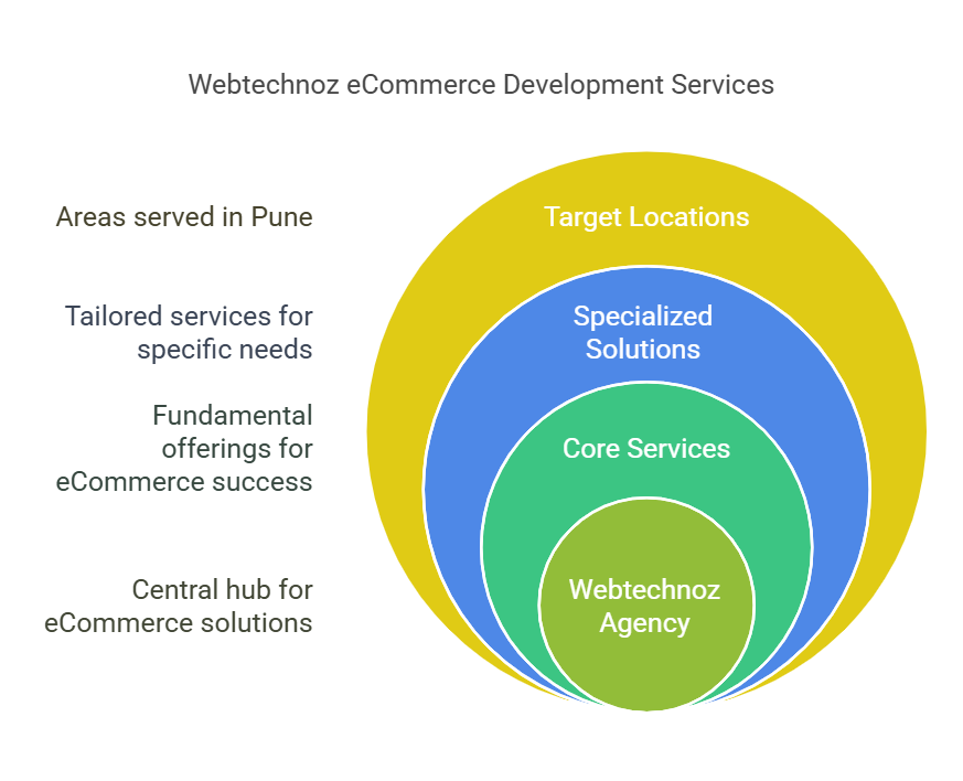 Ecommerce Website Development Agency in Pune