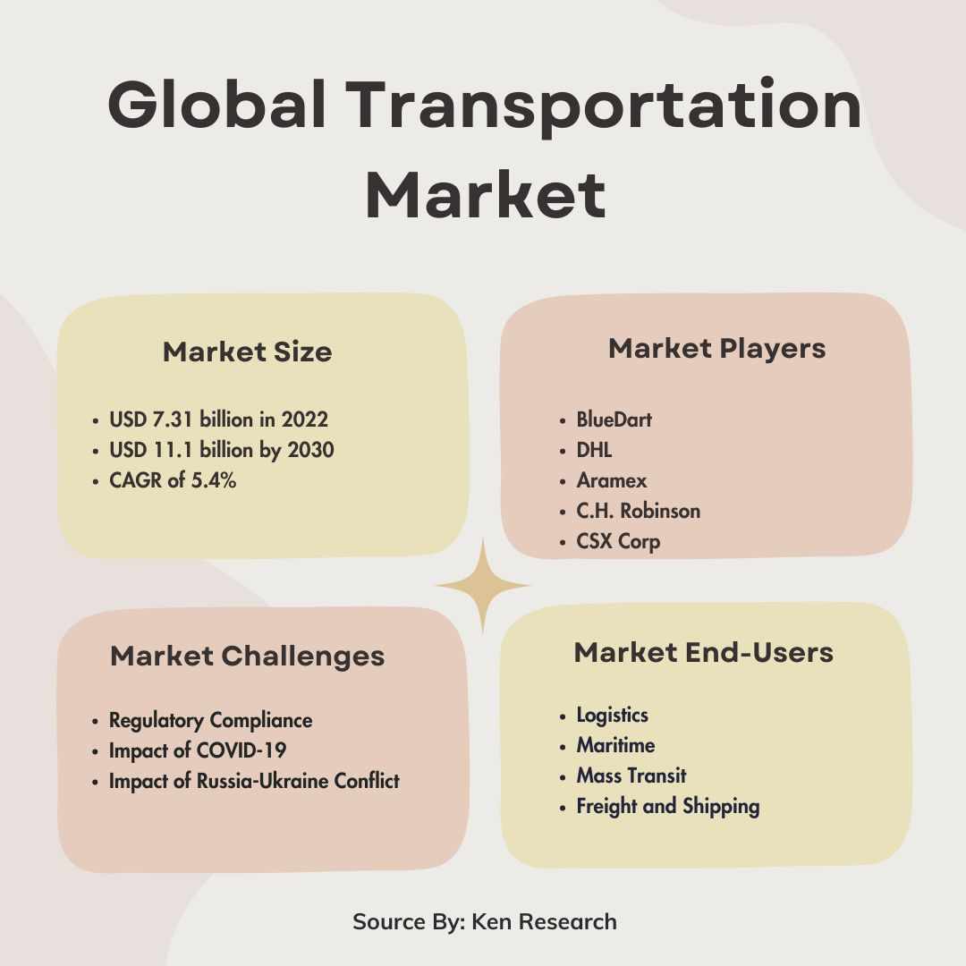Global Transportation Market Size, Share, Industry, Forecast & outlook-2030