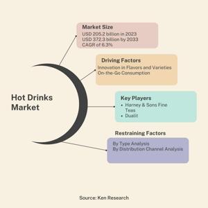 Global Hot Drinks Market Size, Share, Growth | CAGR of 6.3%