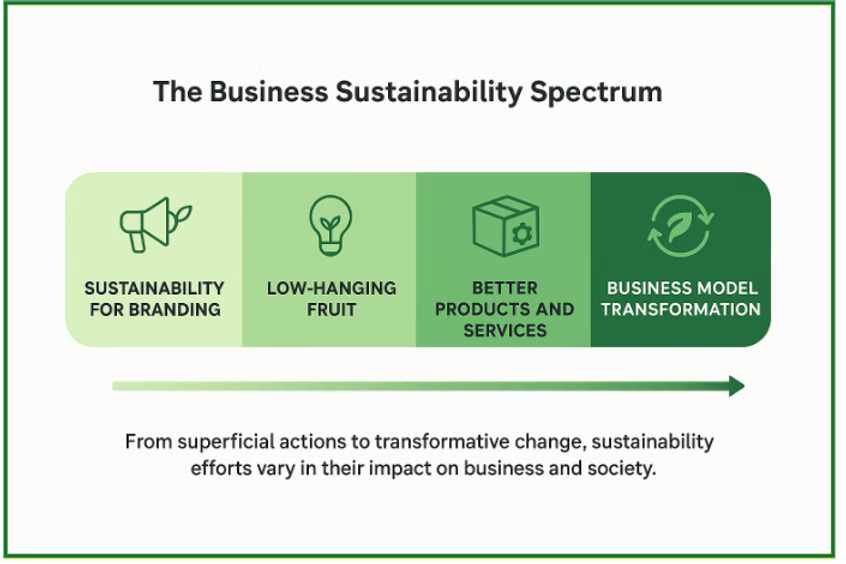 The Business Sustainability Spectrum